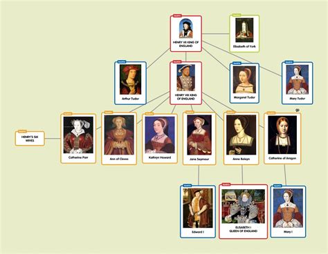 the tudor dinasty speaking chart